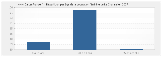 Répartition par âge de la population féminine de Le Charmel en 2007